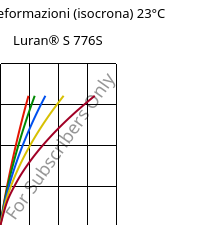 Sforzi-deformazioni (isocrona) 23°C, Luran® S 776S, ASA, INEOS Styrolution
