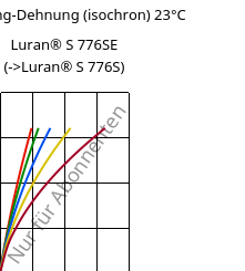 Spannung-Dehnung (isochron) 23°C, Luran® S 776SE, ASA, INEOS Styrolution