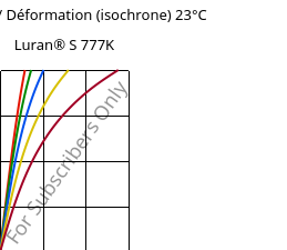 Contrainte / Déformation (isochrone) 23°C, Luran® S 777K, ASA, INEOS Styrolution