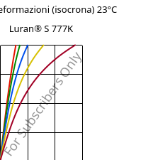 Sforzi-deformazioni (isocrona) 23°C, Luran® S 777K, ASA, INEOS Styrolution