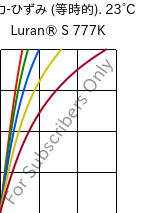  応力-ひずみ (等時的). 23°C, Luran® S 777K, ASA, INEOS Styrolution