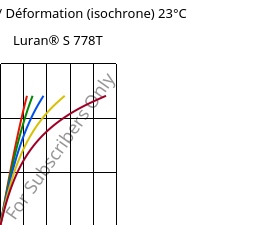 Contrainte / Déformation (isochrone) 23°C, Luran® S 778T, ASA, INEOS Styrolution
