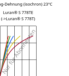 Spannung-Dehnung (isochron) 23°C, Luran® S 778TE, ASA, INEOS Styrolution