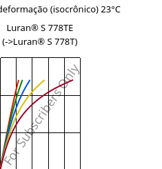 Tensão - deformação (isocrônico) 23°C, Luran® S 778TE, ASA, INEOS Styrolution