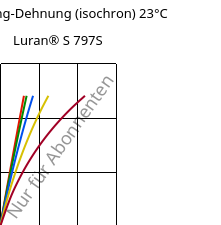 Spannung-Dehnung (isochron) 23°C, Luran® S 797S, ASA, INEOS Styrolution