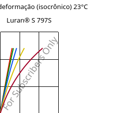 Tensão - deformação (isocrônico) 23°C, Luran® S 797S, ASA, INEOS Styrolution