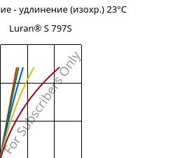 Напряжение - удлинение (изохр.) 23°C, Luran® S 797S, ASA, INEOS Styrolution