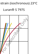 Stress-strain (isochronous) 23°C, Luran® S 797S, ASA, INEOS Styrolution