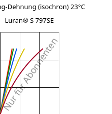Spannung-Dehnung (isochron) 23°C, Luran® S 797SE, ASA, INEOS Styrolution