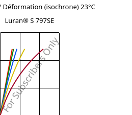 Contrainte / Déformation (isochrone) 23°C, Luran® S 797SE, ASA, INEOS Styrolution