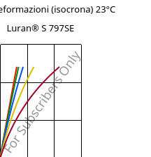 Sforzi-deformazioni (isocrona) 23°C, Luran® S 797SE, ASA, INEOS Styrolution