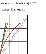 Stress-strain (isochronous) 23°C, Luran® S 797SE, ASA, INEOS Styrolution