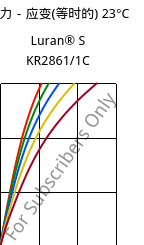 应力－应变(等时的) 23°C, Luran® S KR2861/1C, (ASA+PC), INEOS Styrolution