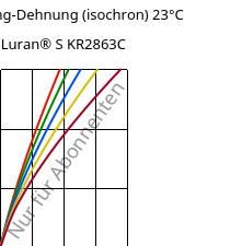 Spannung-Dehnung (isochron) 23°C, Luran® S KR2863C, (ASA+PC), INEOS Styrolution