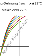 Spannung-Dehnung (isochron) 23°C, Makrolon® 2205, PC, Covestro