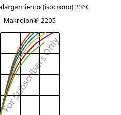 Esfuerzo-alargamiento (isocrono) 23°C, Makrolon® 2205, PC, Covestro