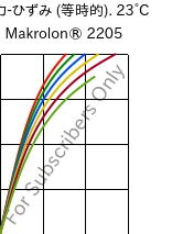  応力-ひずみ (等時的). 23°C, Makrolon® 2205, PC, Covestro