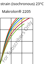 Stress-strain (isochronous) 23°C, Makrolon® 2205, PC, Covestro