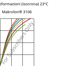 Sforzi-deformazioni (isocrona) 23°C, Makrolon® 3106, PC, Covestro