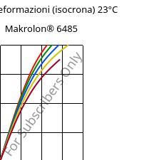 Sforzi-deformazioni (isocrona) 23°C, Makrolon® 6485, PC, Covestro