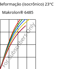 Tensão - deformação (isocrônico) 23°C, Makrolon® 6485, PC, Covestro