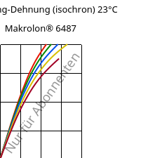 Spannung-Dehnung (isochron) 23°C, Makrolon® 6487, PC, Covestro