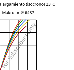 Esfuerzo-alargamiento (isocrono) 23°C, Makrolon® 6487, PC, Covestro
