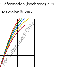Contrainte / Déformation (isochrone) 23°C, Makrolon® 6487, PC, Covestro