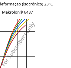 Tensão - deformação (isocrônico) 23°C, Makrolon® 6487, PC, Covestro