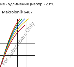 Напряжение - удлинение (изохр.) 23°C, Makrolon® 6487, PC, Covestro