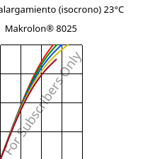 Esfuerzo-alargamiento (isocrono) 23°C, Makrolon® 8025, PC-GF20, Covestro