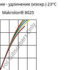 Напряжение - удлинение (изохр.) 23°C, Makrolon® 8025, PC-GF20, Covestro