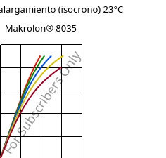 Esfuerzo-alargamiento (isocrono) 23°C, Makrolon® 8035, PC-GF30, Covestro