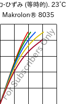  応力-ひずみ (等時的). 23°C, Makrolon® 8035, PC-GF30, Covestro