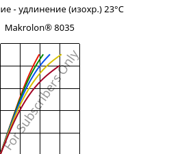Напряжение - удлинение (изохр.) 23°C, Makrolon® 8035, PC-GF30, Covestro