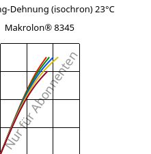Spannung-Dehnung (isochron) 23°C, Makrolon® 8345, PC-GF35, Covestro
