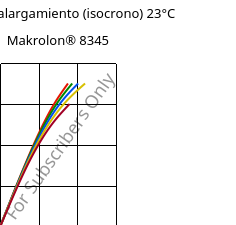Esfuerzo-alargamiento (isocrono) 23°C, Makrolon® 8345, PC-GF35, Covestro