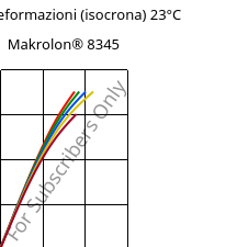 Sforzi-deformazioni (isocrona) 23°C, Makrolon® 8345, PC-GF35, Covestro