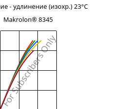 Напряжение - удлинение (изохр.) 23°C, Makrolon® 8345, PC-GF35, Covestro