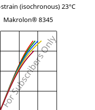 Stress-strain (isochronous) 23°C, Makrolon® 8345, PC-GF35, Covestro