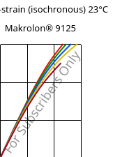 Stress-strain (isochronous) 23°C, Makrolon® 9125, PC-GF20, Covestro