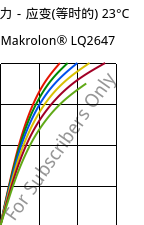 应力－应变(等时的) 23°C, Makrolon® LQ2647, PC, Covestro