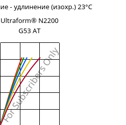 Напряжение - удлинение (изохр.) 23°C, Ultraform® N2200 G53 AT, POM-GF25, BASF