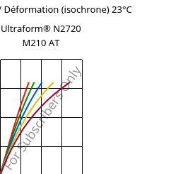 Contrainte / Déformation (isochrone) 23°C, Ultraform® N2720 M210 AT, POM-MD10, BASF