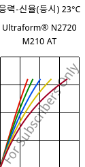 응력-신율(등시) 23°C, Ultraform® N2720 M210 AT, POM-MD10, BASF