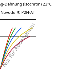 Spannung-Dehnung (isochron) 23°C, Novodur® P2H-AT, ABS, INEOS Styrolution