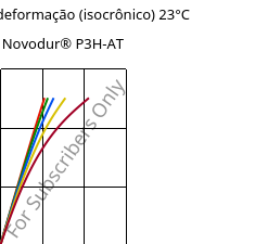 Tensão - deformação (isocrônico) 23°C, Novodur® P3H-AT, ABS, INEOS Styrolution