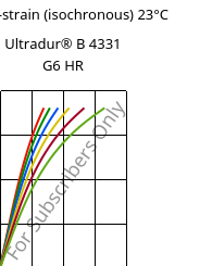 Stress-strain (isochronous) 23°C, Ultradur® B 4331 G6 HR, PBT-I-GF30, BASF