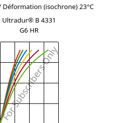 Contrainte / Déformation (isochrone) 23°C, Ultradur® B 4331 G6 HR, PBT-I-GF30, BASF