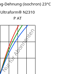 Spannung-Dehnung (isochron) 23°C, Ultraform® N2310 P AT, POM, BASF